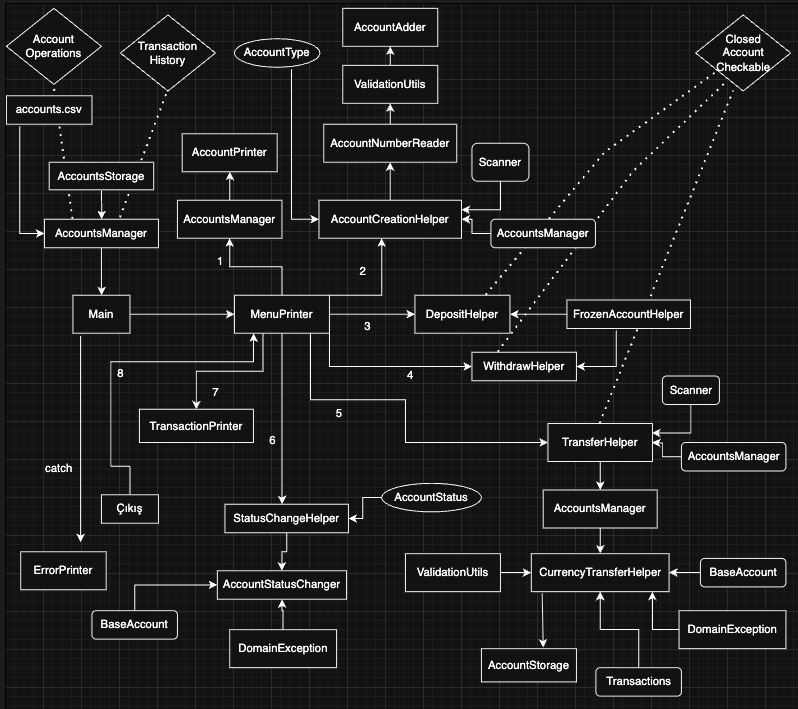 Code Diagram