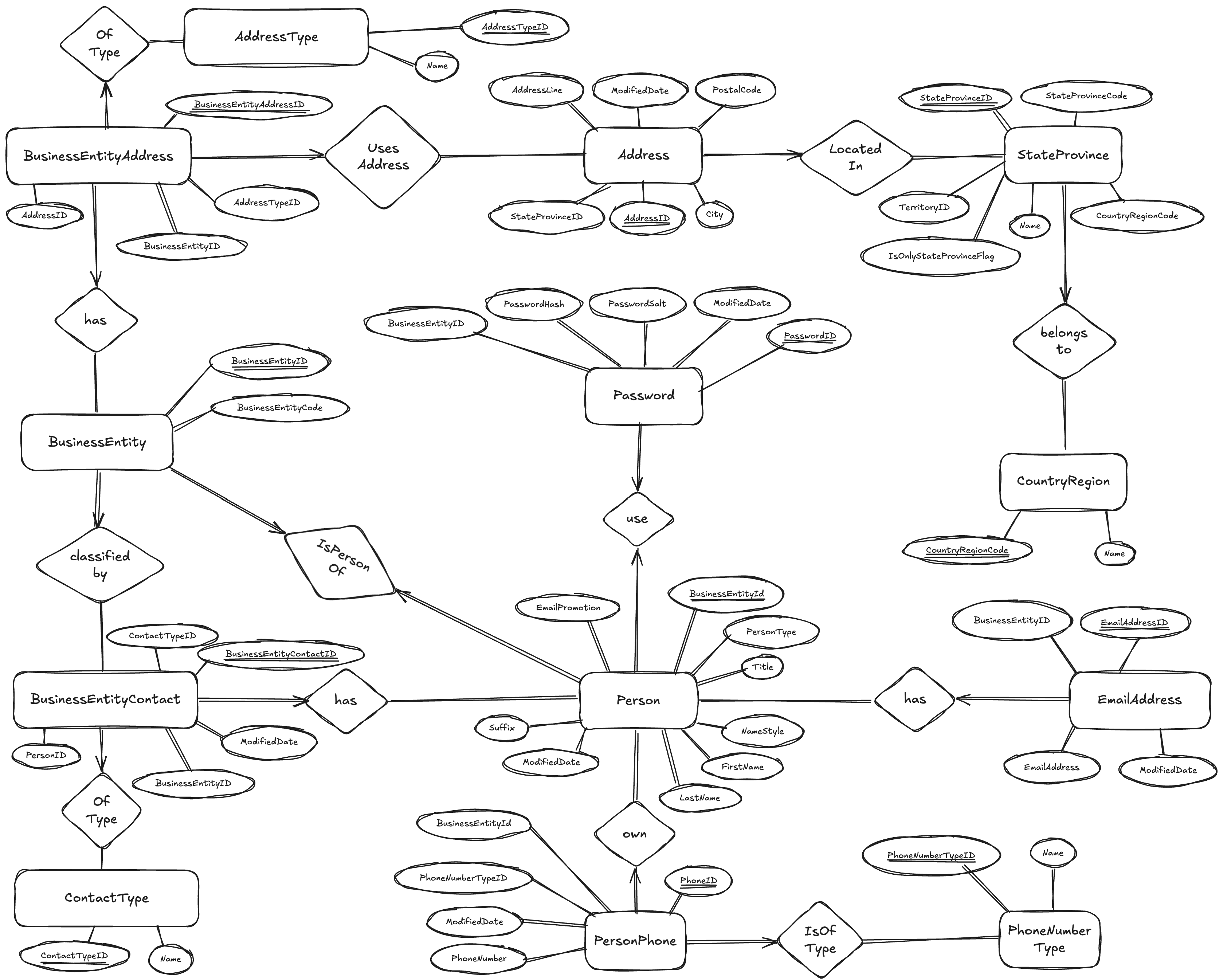 ER Diagram